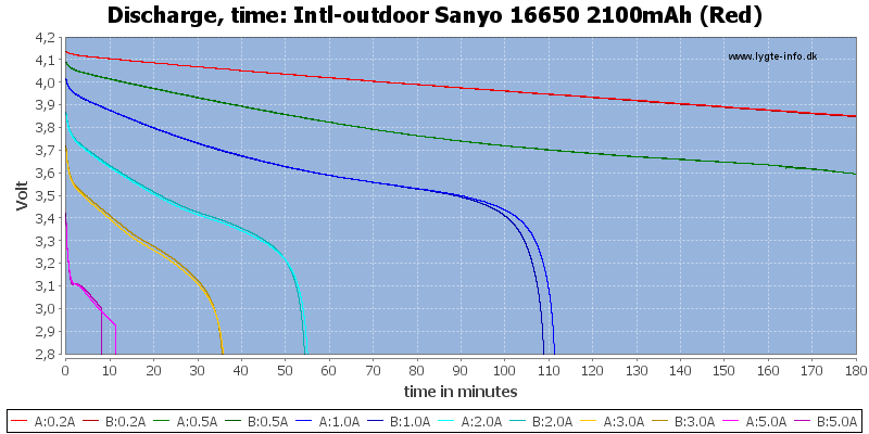 Intl-outdoor%20Sanyo%2016650%202100mAh%20(Red)-CapacityTime
