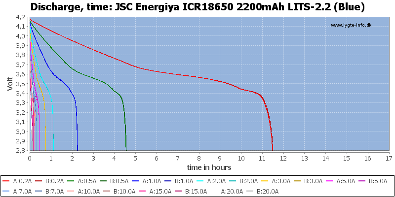 JSC%20Energiya%20ICR18650%202200mAh%20LITS-2.2%20(Blue)-CapacityTimeHours