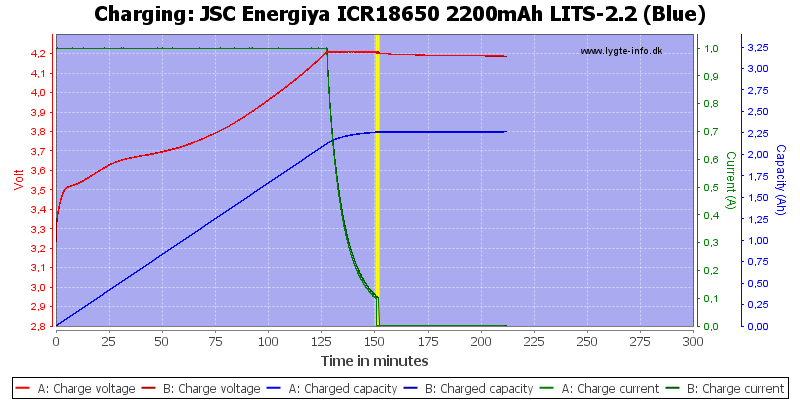 JSC%20Energiya%20ICR18650%202200mAh%20LITS-2.2%20(Blue)-Charge