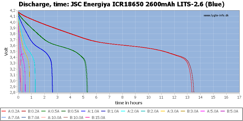 JSC%20Energiya%20ICR18650%202600mAh%20LITS-2.6%20(Blue)-CapacityTimeHours