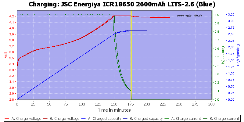 JSC%20Energiya%20ICR18650%202600mAh%20LITS-2.6%20(Blue)-Charge