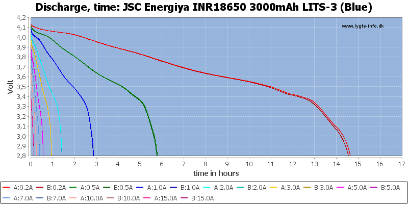 JSC%20Energiya%20INR18650%203000mAh%20LITS-3%20(Blue)-CapacityTimeHours