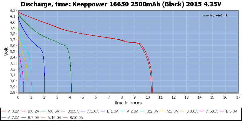 Keeppower%2016650%202500mAh%20(Black)%202015%204.35V-CapacityTimeHours