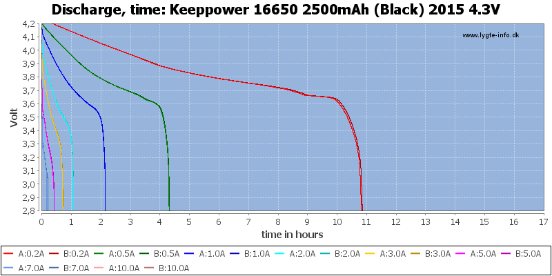 Keeppower%2016650%202500mAh%20(Black)%202015%204.3V-CapacityTimeHours