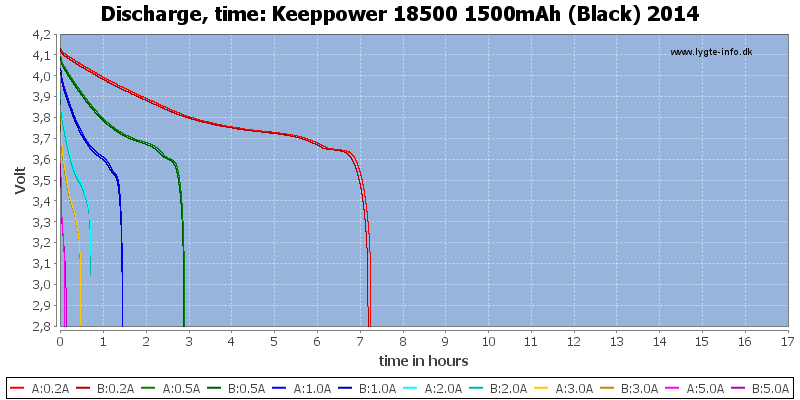 Keeppower%2018500%201500mAh%20(Black)%202014-CapacityTimeHours