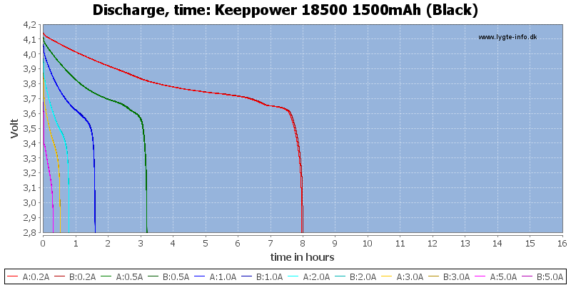 Keeppower%2018500%201500mAh%20(Black)-CapacityTimeHours