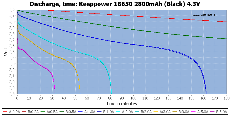 Keeppower%2018650%202800mAh%20(Black)%204.3V-CapacityTime