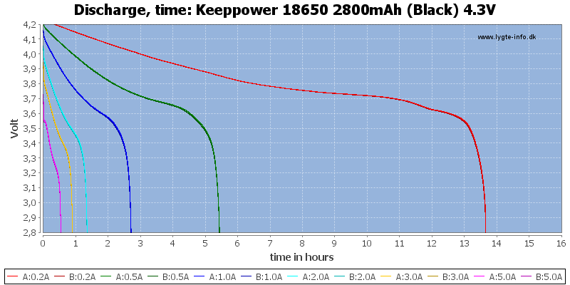 Keeppower%2018650%202800mAh%20(Black)%204.3V-CapacityTimeHours