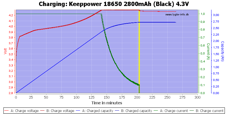 Keeppower%2018650%202800mAh%20(Black)%204.3V-Charge