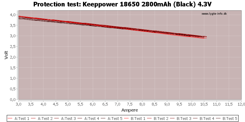 Keeppower%2018650%202800mAh%20(Black)%204.3V-TripCurrent