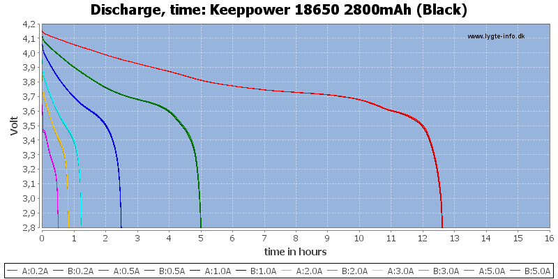 Keeppower%2018650%202800mAh%20(Black)-CapacityTimeHours