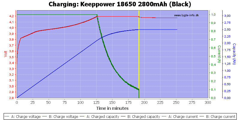 Keeppower%2018650%202800mAh%20(Black)-Charge