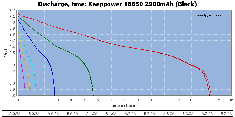 Keeppower%2018650%202900mAh%20(Black)-CapacityTimeHours