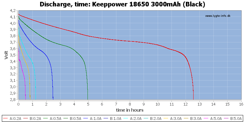 Keeppower%2018650%203000mAh%20(Black)-CapacityTimeHours