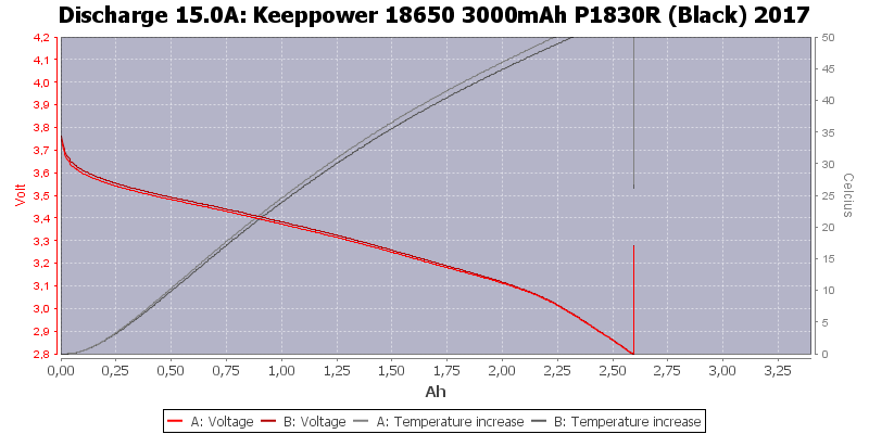 Keeppower%2018650%203000mAh%20P1830R%20(Black)%202017-Temp-15.0