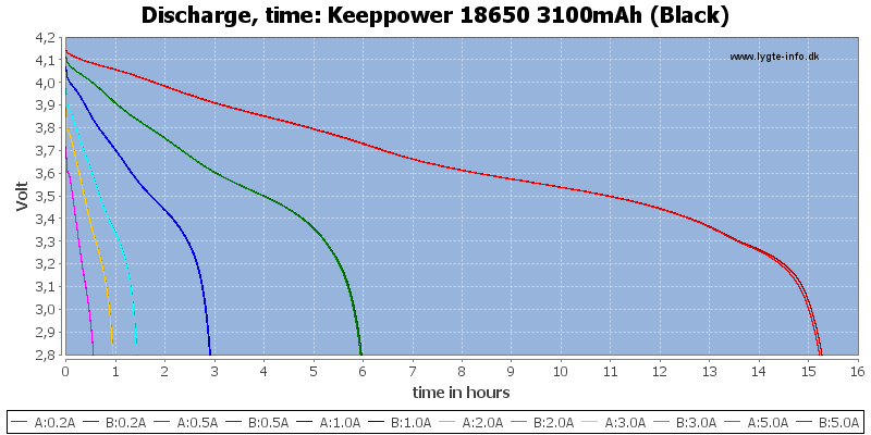 Keeppower%2018650%203100mAh%20(Black)-CapacityTimeHours