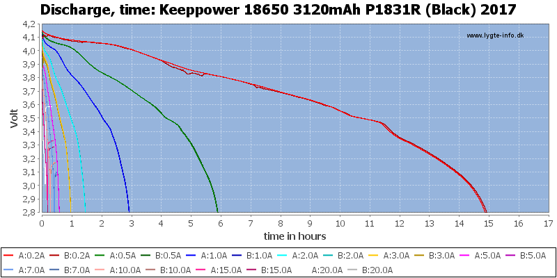 Keeppower%2018650%203120mAh%20P1831R%20(Black)%202017-CapacityTimeHours