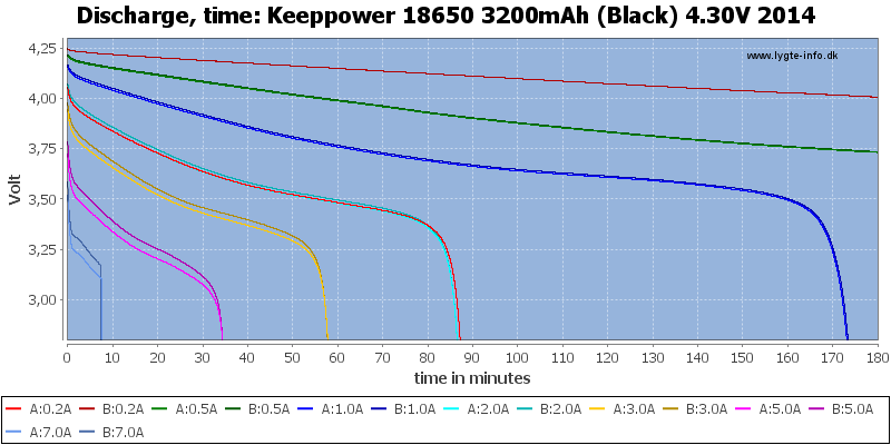 Keeppower%2018650%203200mAh%20(Black)%204.30V%202014-CapacityTime