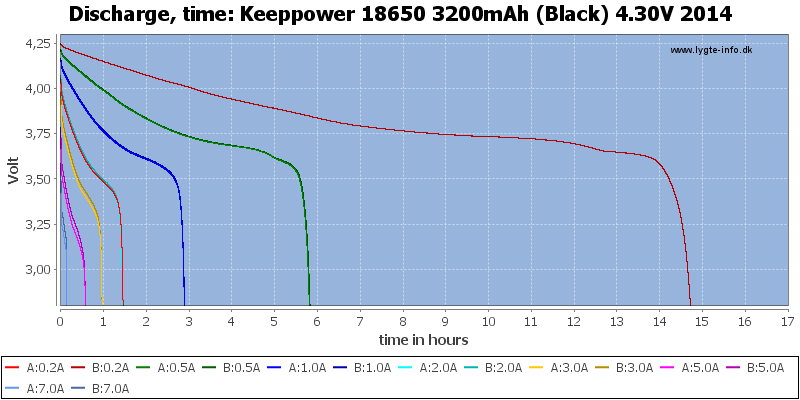 Keeppower%2018650%203200mAh%20(Black)%204.30V%202014-CapacityTimeHours