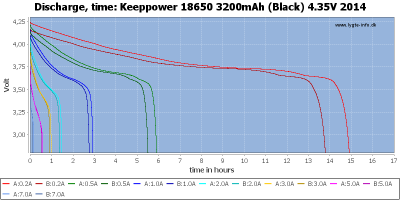 Keeppower%2018650%203200mAh%20(Black)%204.35V%202014-CapacityTimeHours