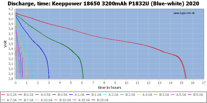 Keeppower%2018650%203200mAh%20P1832U%20(Blue-white)%202020-CapacityTimeHours