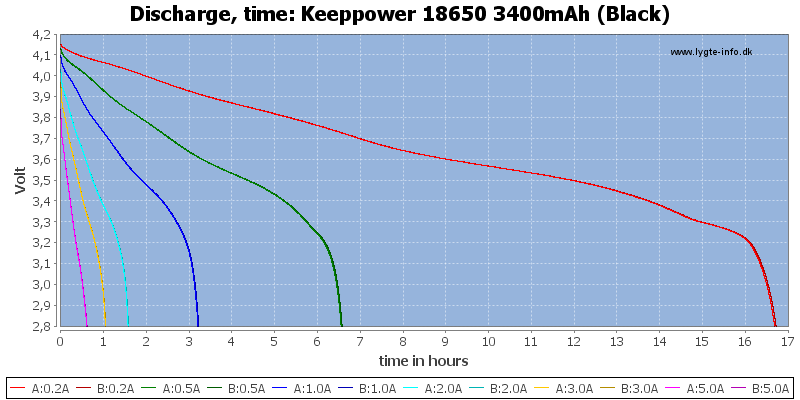 Keeppower%2018650%203400mAh%20(Black)-CapacityTimeHours