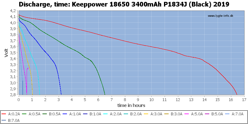 Keeppower%2018650%203400mAh%20P1834J%20(Black)%202019-CapacityTimeHours