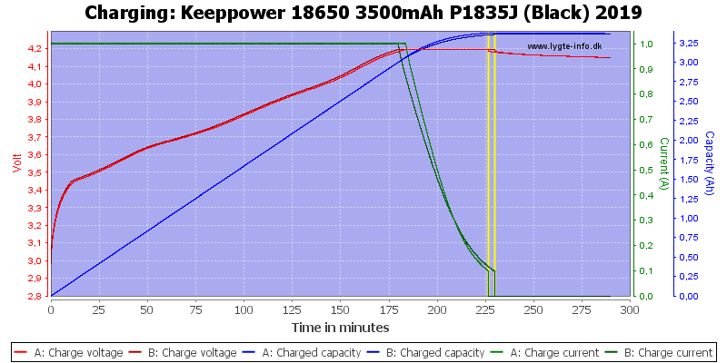 Test of Keeppower 18650 3500mAh P1835J (Black) 2019