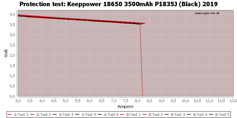 Test of Keeppower 18650 3500mAh P1835J (Black) 2019