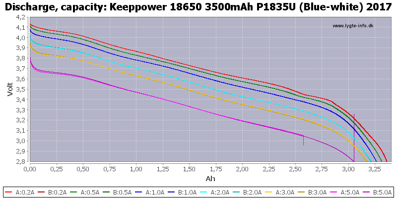 Keeppower%2018650%203500mAh%20P1835U%20(Blue-white)%202017-Capacity