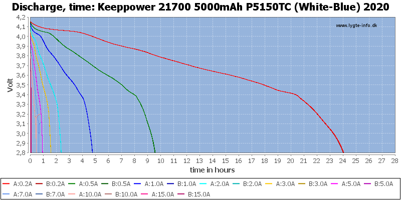 Keeppower%2021700%205000mAh%20P5150TC%20(White-Blue)%202020-CapacityTimeHours