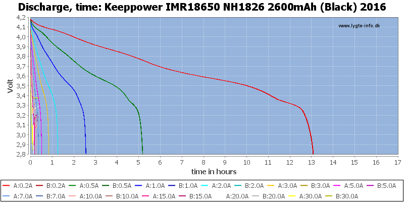 Keeppower%20IMR18650%20NH1826%202600mAh%20(Black)%202016-CapacityTimeHours