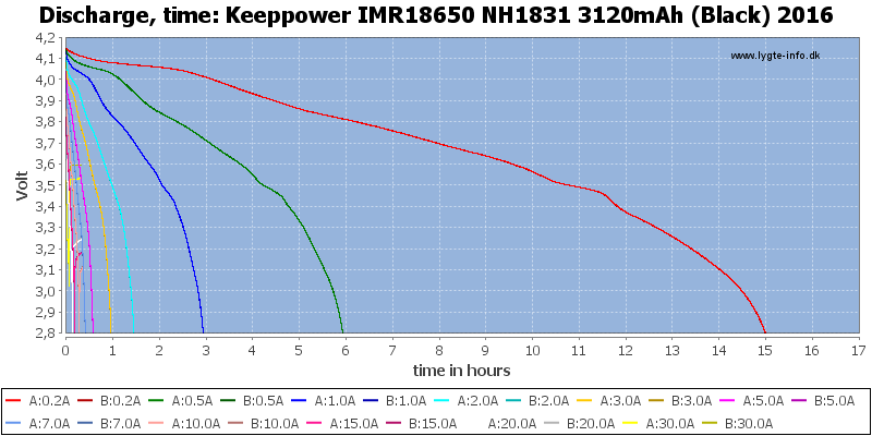 Keeppower%20IMR18650%20NH1831%203120mAh%20(Black)%202016-CapacityTimeHours