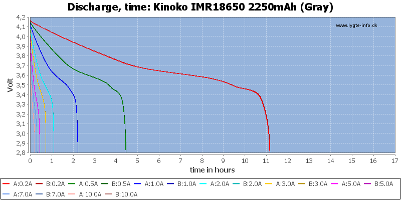 Kinoko%20IMR18650%202250mAh%20(Gray)-CapacityTimeHours