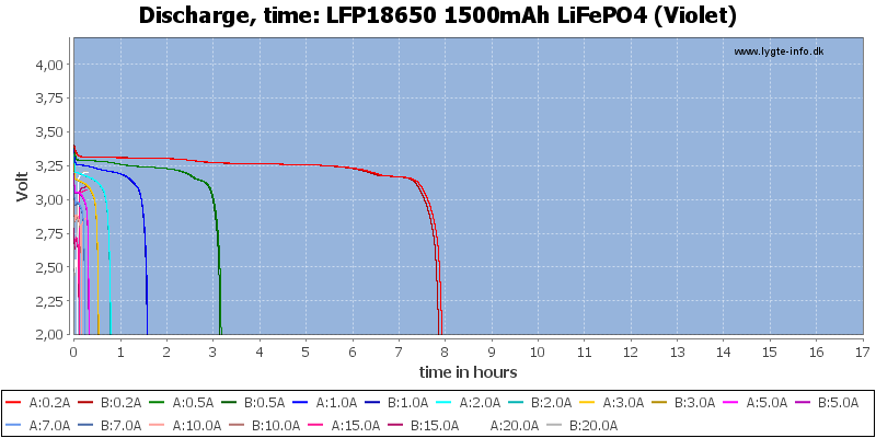 LFP18650%201500mAh%20LiFePO4%20(Violet)-CapacityTimeHours
