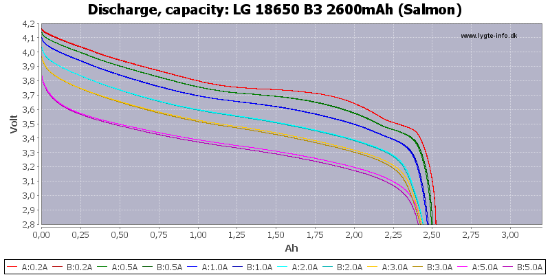 LG%2018650%20B3%202600mAh%20(Salmon)-Capacity