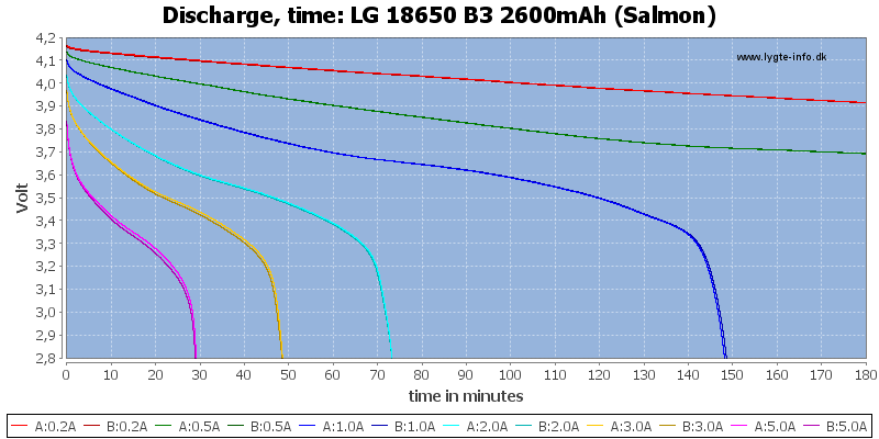 LG%2018650%20B3%202600mAh%20(Salmon)-CapacityTime