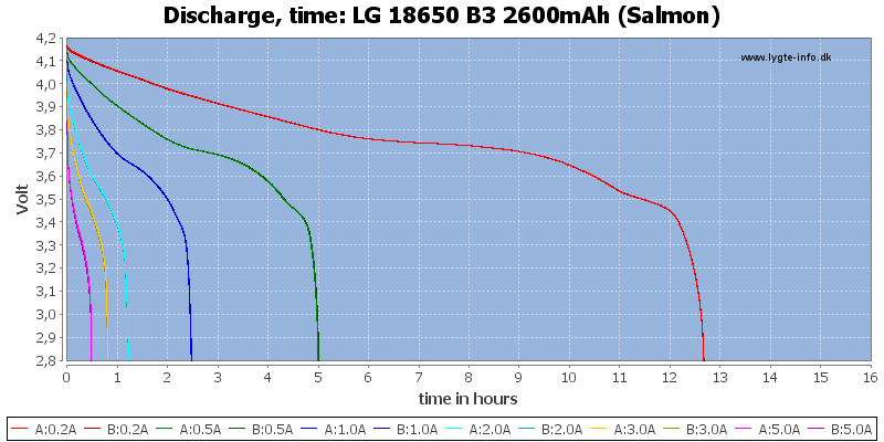 LG%2018650%20B3%202600mAh%20(Salmon)-CapacityTimeHours