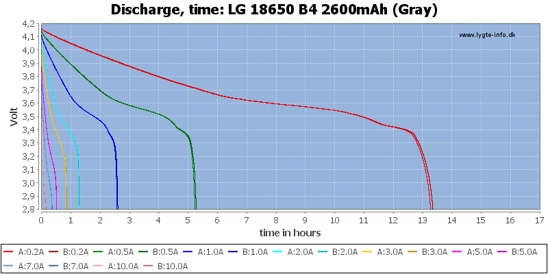 LG%2018650%20B4%202600mAh%20(Gray)-CapacityTimeHours