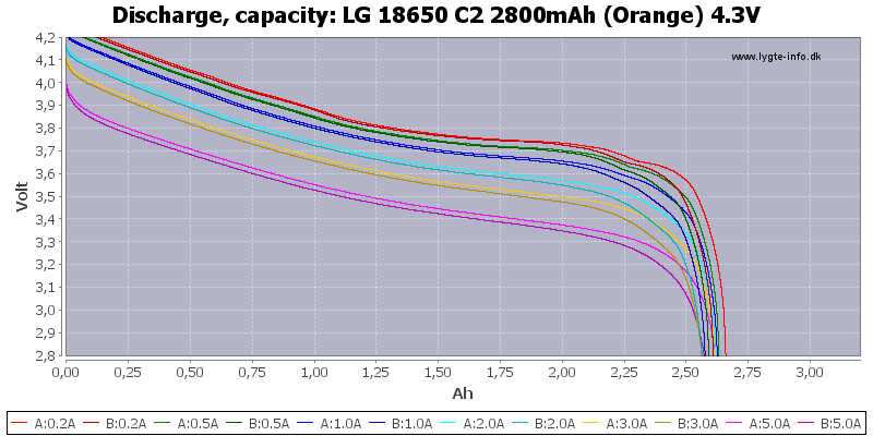 LG%2018650%20C2%202800mAh%20(Orange)%204.3V-Capacity