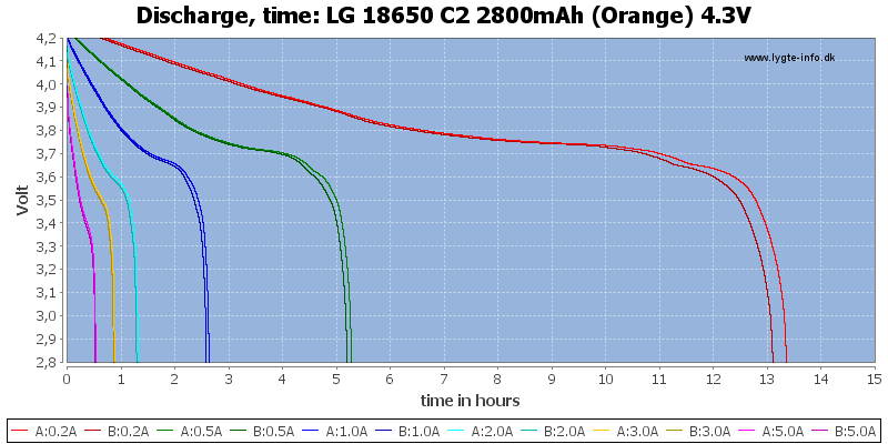 LG%2018650%20C2%202800mAh%20(Orange)%204.3V-CapacityTimeHours