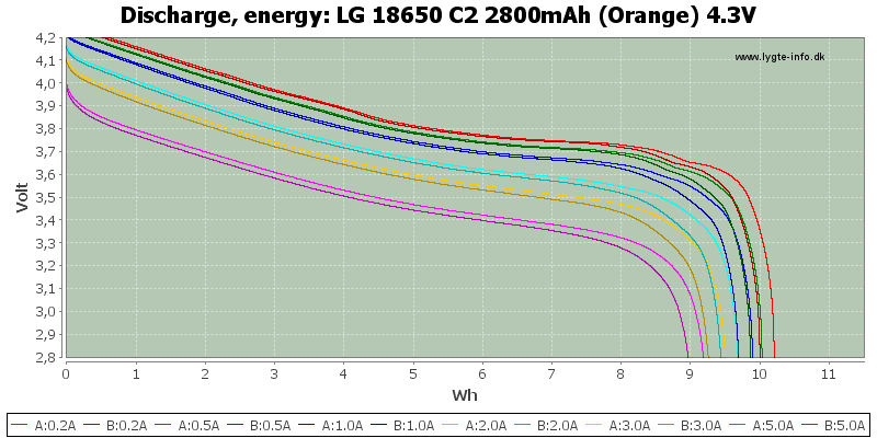 LG%2018650%20C2%202800mAh%20(Orange)%204.3V-Energy
