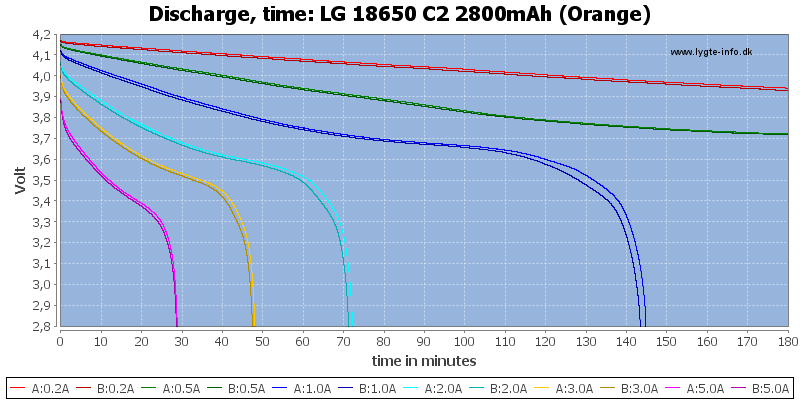 LG%2018650%20C2%202800mAh%20(Orange)-CapacityTime