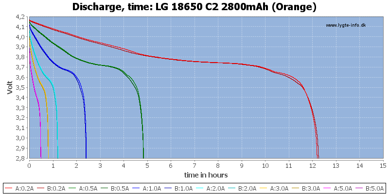 LG%2018650%20C2%202800mAh%20(Orange)-CapacityTimeHours