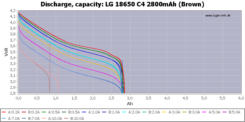 LG%2018650%20C4%202800mAh%20(Brown)-Capacity