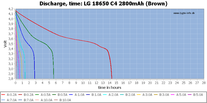 LG%2018650%20C4%202800mAh%20(Brown)-CapacityTimeHours