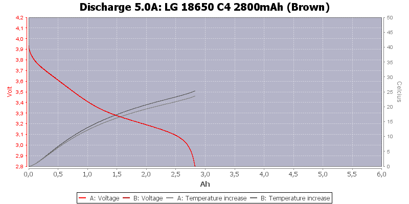 LG%2018650%20C4%202800mAh%20(Brown)-Temp-5.0