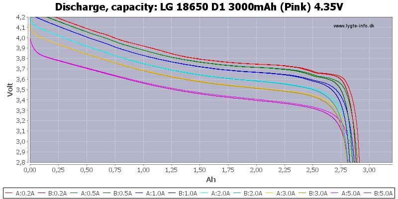 LG%2018650%20D1%203000mAh%20(Pink)%204.35V-Capacity