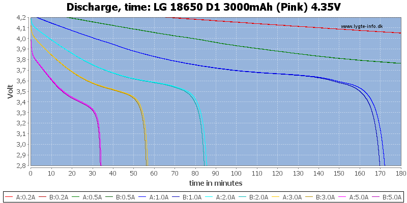 LG%2018650%20D1%203000mAh%20(Pink)%204.35V-CapacityTime