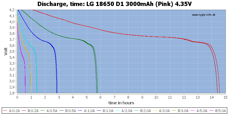 LG%2018650%20D1%203000mAh%20(Pink)%204.35V-CapacityTimeHours